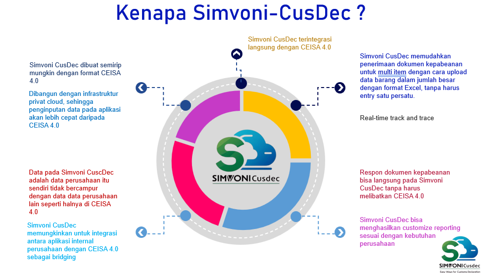 simvoni cusdec